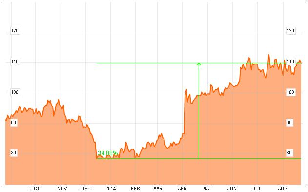 Anadarko cotización